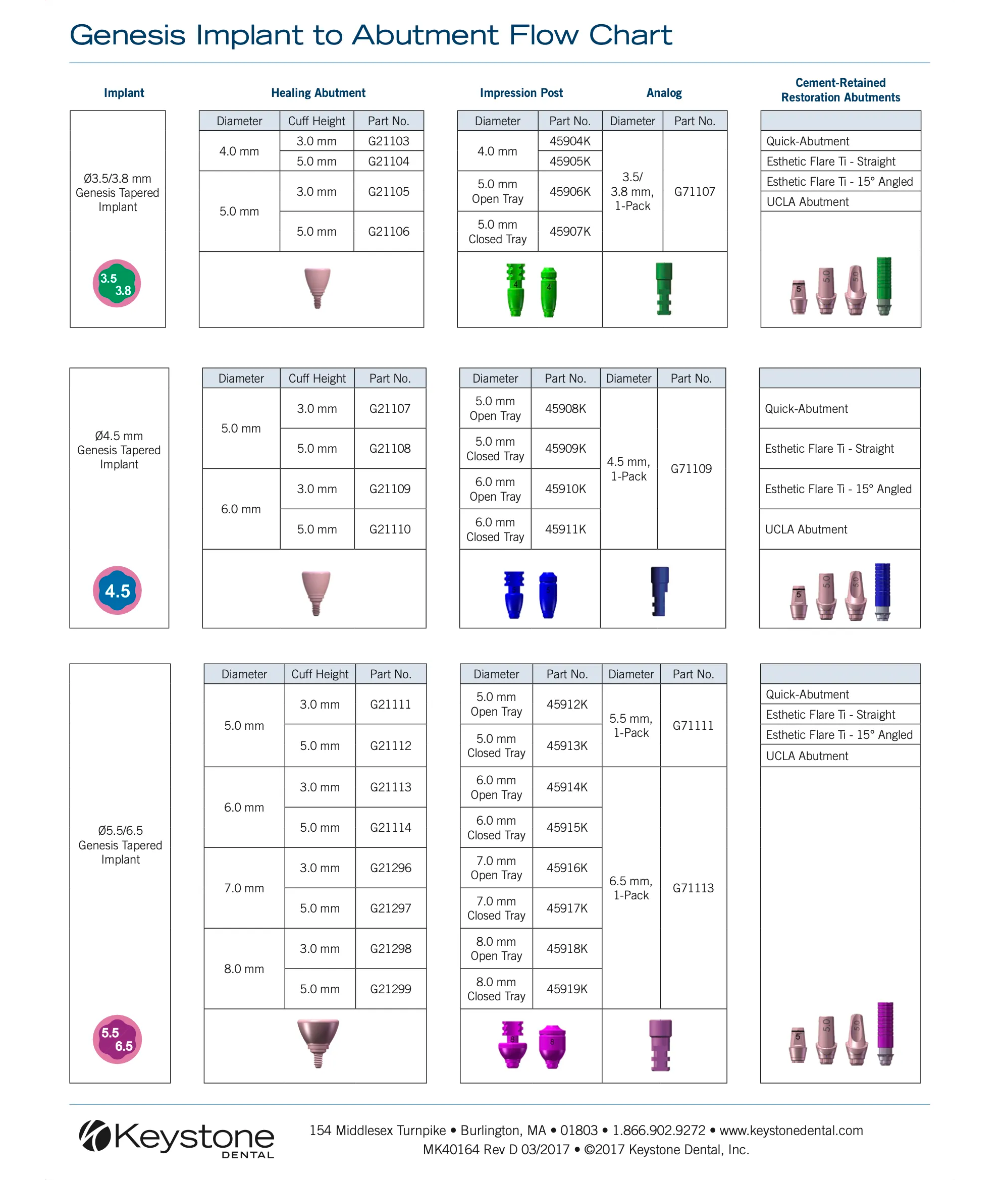 Genesis
Implant Abutment Flow Chart