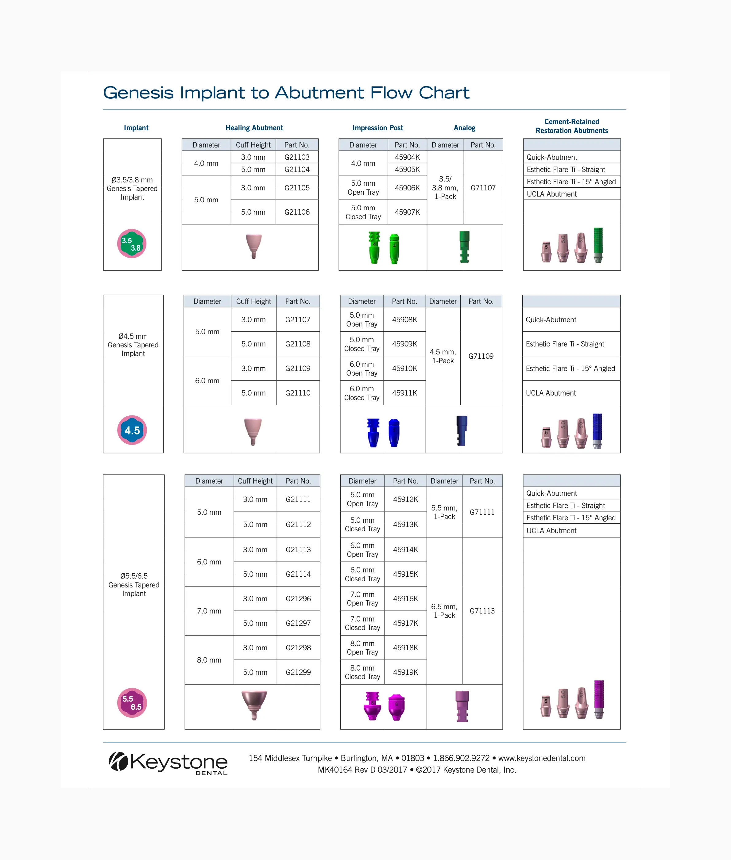 Genesis® Implant Abutment Flow Chart – Keystone Dental Group