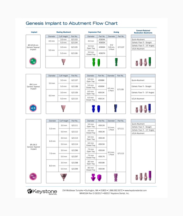 Genesis® Implant Abutment Flow Chart – Keystone Dental Group