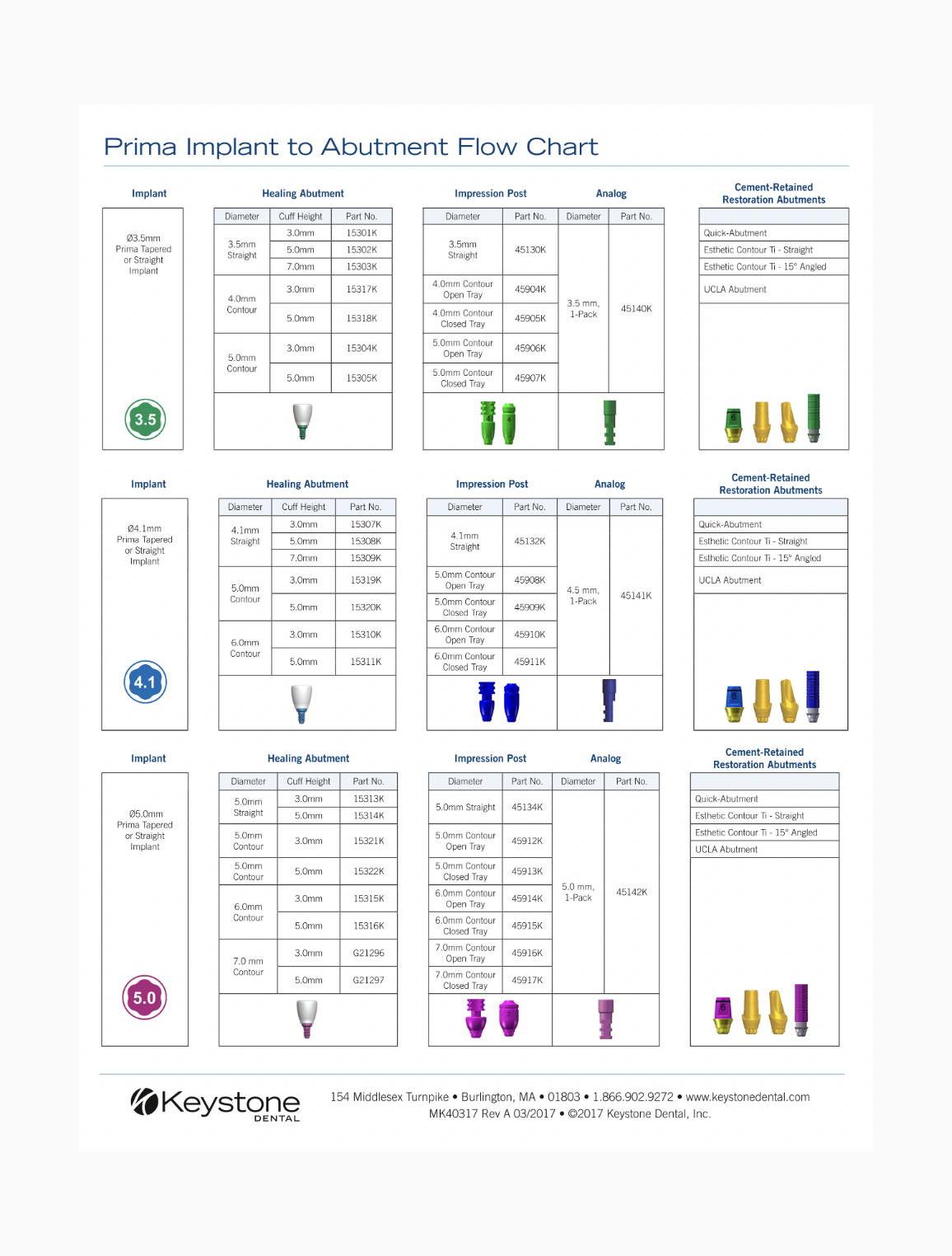 PrimaConnex® Implant Abutment Flow Chart